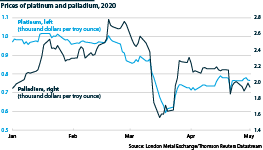 Price of palladium and platinum in 2020             