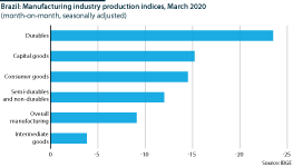 Brazil, industrial production by sector, March 2020