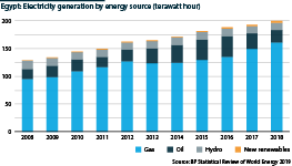 Egypt: Electricity generation by energy source (terrawatt hours)