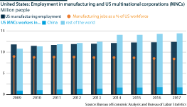 US manufacturing jobs, and ex-US jobs with US MNCs, 2009-17