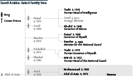 Saudi Arabia: Select family tree of the ruling Al Saud and key positions, highlighting the Salman branch