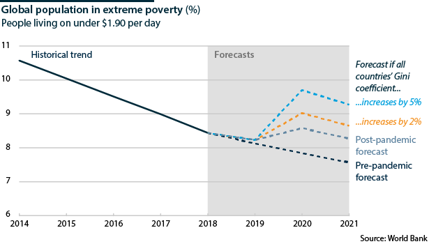 Extreme poverty is likely to rise in 2020 due to the aftermath of the COVID-19 pandemic