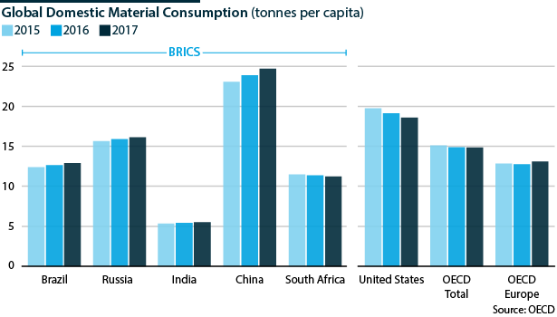 Domestic material consumption trends are disappointing