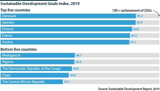Nordic countries are the best performers on the SDGs rankings index