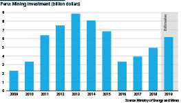 Mining investments in Peru, 2009-19 (billion dollars)