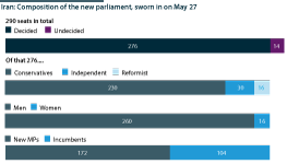 Iran: Composition of the new parliament sworn in on May 27, 2020, showing alignment, gender education and other factors