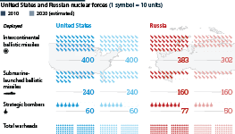  US and Russian nuclear forces, 2020 compared with the 2010 initial position for New START