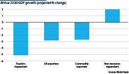 Growth projections for different types of African economies, 2020