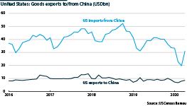 US-China bilateral goods trade, 2016-20              
