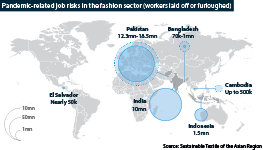 Millions of fashion sector workers worldwide face unemployment risks