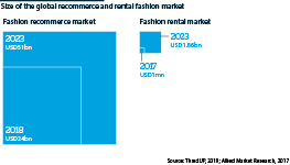 The rental and recommerce fashion markets will boom in coming years