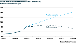 Debt outlook scenarios (% of GDP) under 'passive' and 'active' scenarios, fiscal years 2016/17 to 2028/29