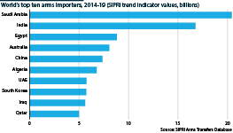 Egypt has ranked among the top ten arms importers in the past few years