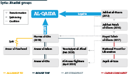 SYRIA: Jihadist groups linked to al-Qaida with coalitions