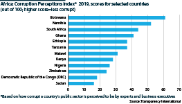 Selected African countries position on the Corruption Perceptions Index 2019, higher scores = less corrupt