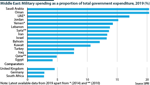 Middle East: Military spending as a proportion of total government expenditure, 2019 (with comparators)