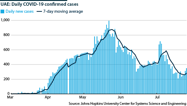 United Arab Emirates: Daily COVID-19 confirmed cases with 7-day average, March-July 2020