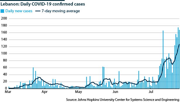 Lebanon: Daily COVID-19 confirmed cases with 7-day average, March-July 2020