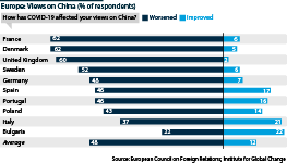 European public opinion on China has worsened considerably in the wake of COVID1-19