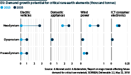 EU: Demand growth potential for critical rare earth elements (thousand tonnes)