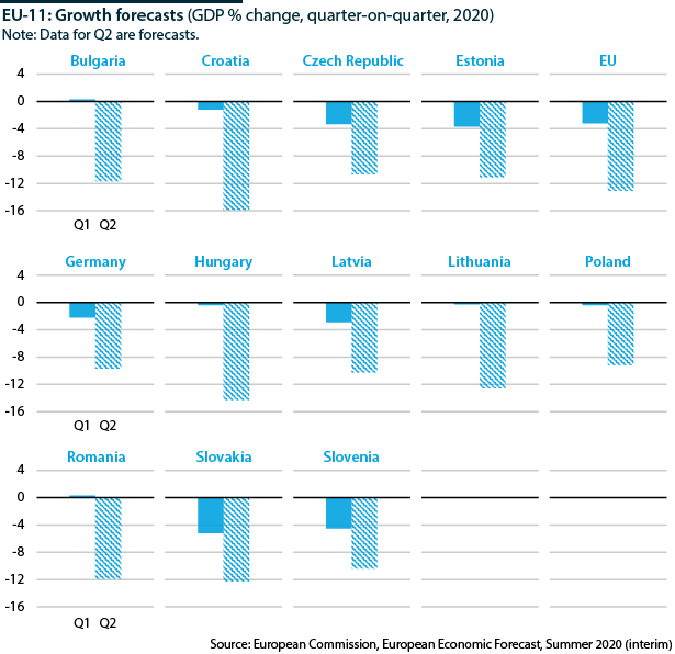 Most of Eastern EU should prove resilient in Q2, with Hungary and Croatia the hardest hit