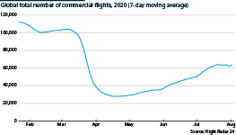 International: Total number of commercial flights (7-day moving average)