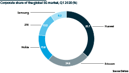 Huawei controlled over one-third of the global 5G market at end-April 2020