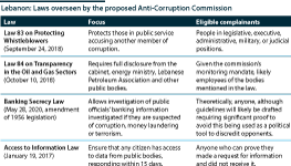 Laws overseen by the proposed Anti-Corruption Commission