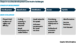 Stages of vaccine development and the main challenges