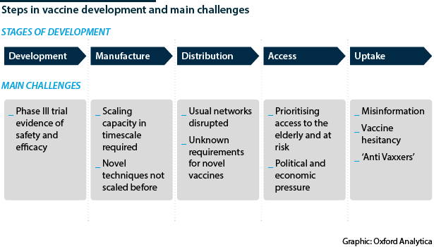 Stages of vaccine development and the main challenges