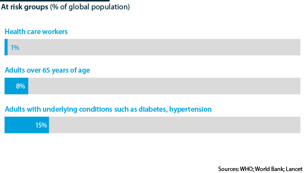 At risk groups (% of global population), including health care workers, and adults over 65 years of age