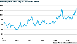 Iron ore spot price, 2015-20, USD per metric tonne 