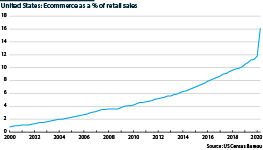 US e-commerce, % share of retail sales, 2000-20          
