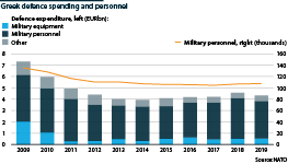 Greek defence spending and numbers in armed forces start to rise again after cuts imposed by debt crisis