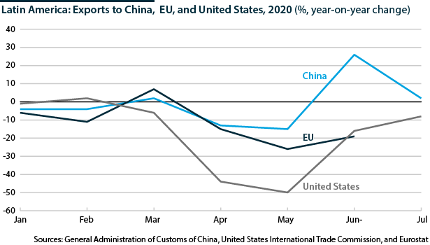 Latin America: Exports to China, EU and United States
