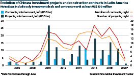 Latin America/China: Investment and construction contracts