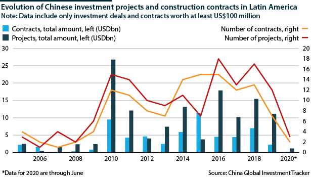 Latin America/China: Investment and construction contracts