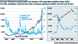 US Nasdaq 100 equities index and volatility index 