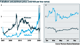 Price of palladium and platinum, 2001-20                            