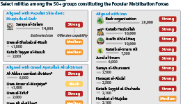 Iraq: Select militias among the 50+ groups constituting the Popular Mobilisation Forces