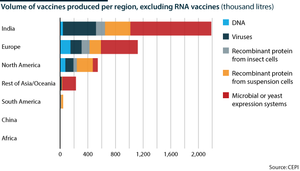 Capacity of vaccine production per region of the world
