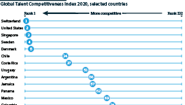 Latin America: Competitiveness ranking table (selected countries)