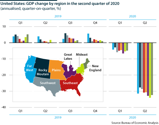 US GDP loss in the second quarter by region           