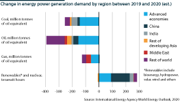 Changes in type of energy demand worldwide in 2020