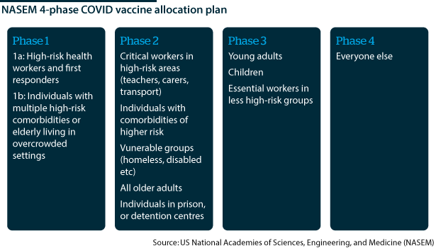 The plan suggested by the US National Academies of Sciences, Engineering, and Medicine (NASEM) on vaccine prioritisation