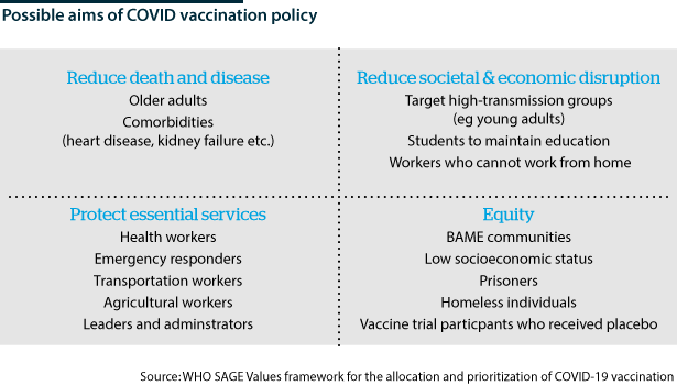 Vaccination policy aims developed by the World Health Organisation