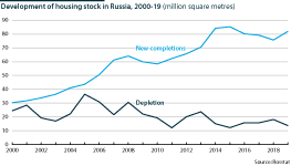 New completions and depletion in Russia's housing stock. 