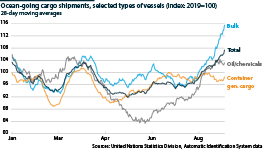 Global performance of shipping by type, 2020      