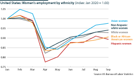 Women's employment by ethnicity in the United States, 2020