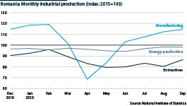 Romanian industrial production, December 2019-September 2019